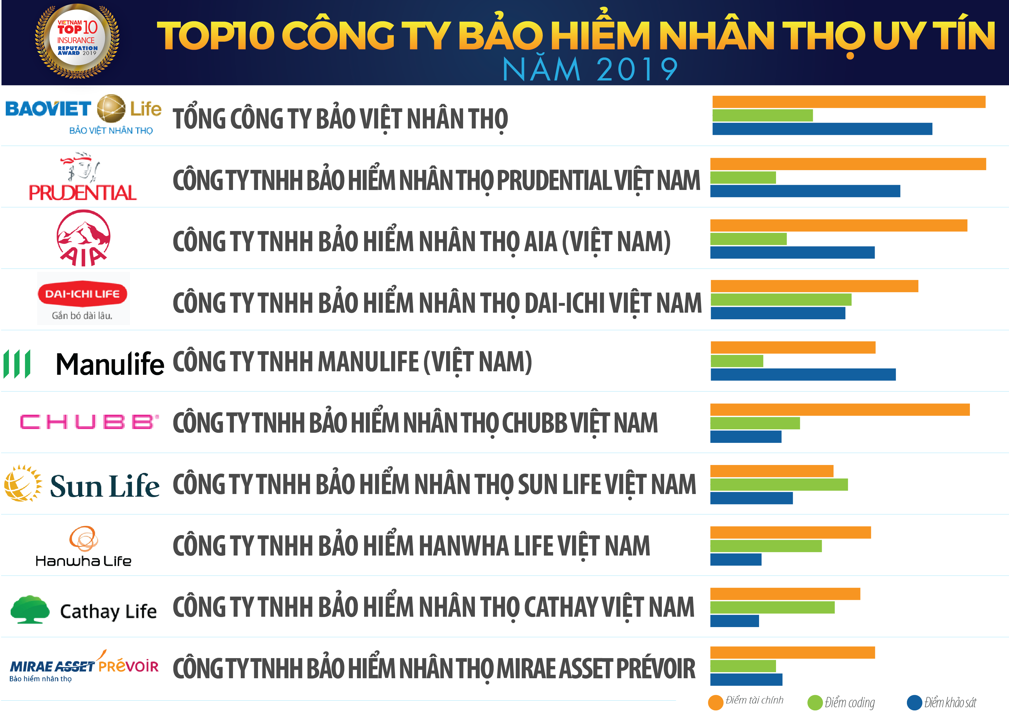 Top 10 Công ty bảo hiểm nhân thọ uy tín năm 2019