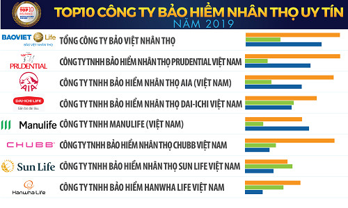 Bảo Việt Nhân thọ tự hào là Công ty Bảo hiểm nhân thọ uy tín nhất Việt Nam 2019