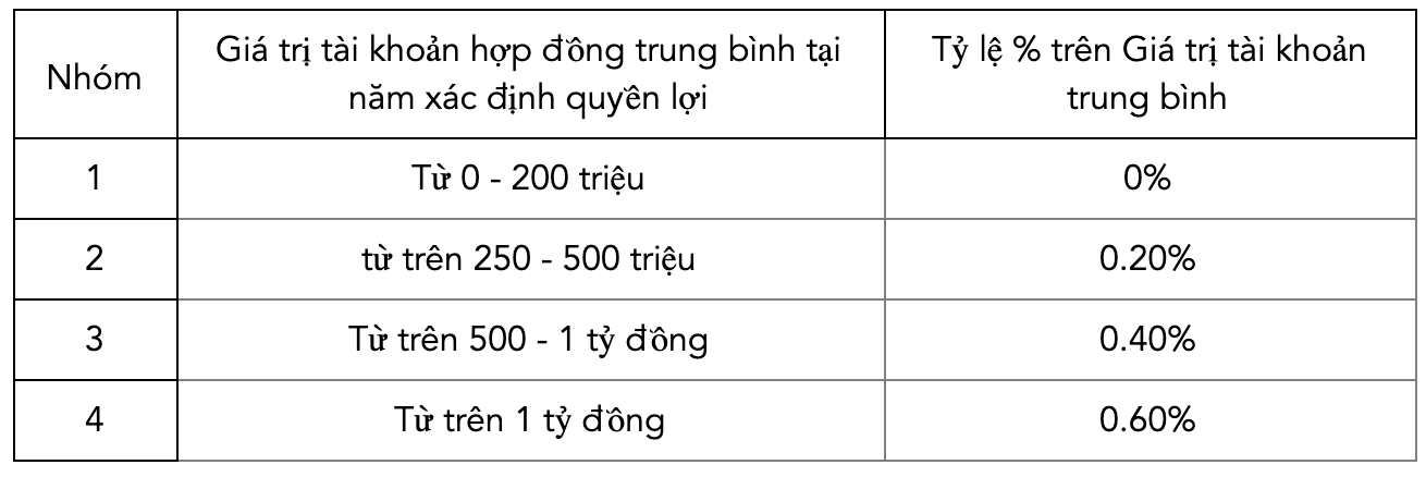 Quyền lợi thưởng tăng giá trị tài khoản và đầu tư