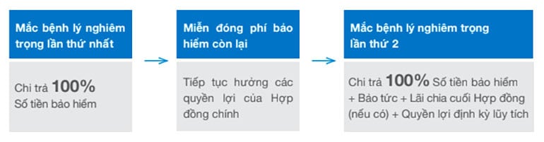 chi trả bảo hiểm nhân thọ khám chữa bệnh