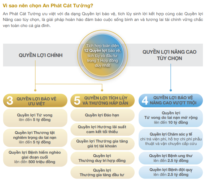 quyền lợi ưu việt của an phát cát tường