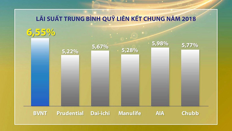 Bảo Việt Nhân Thọ có mức lãi suất quỹ liên kết chung cao nhất 2018