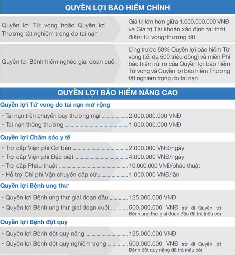 Quyền lợi chính khách hàng nhận được khi đóng biểu phí bảo hiểm An Phát Cát Tường