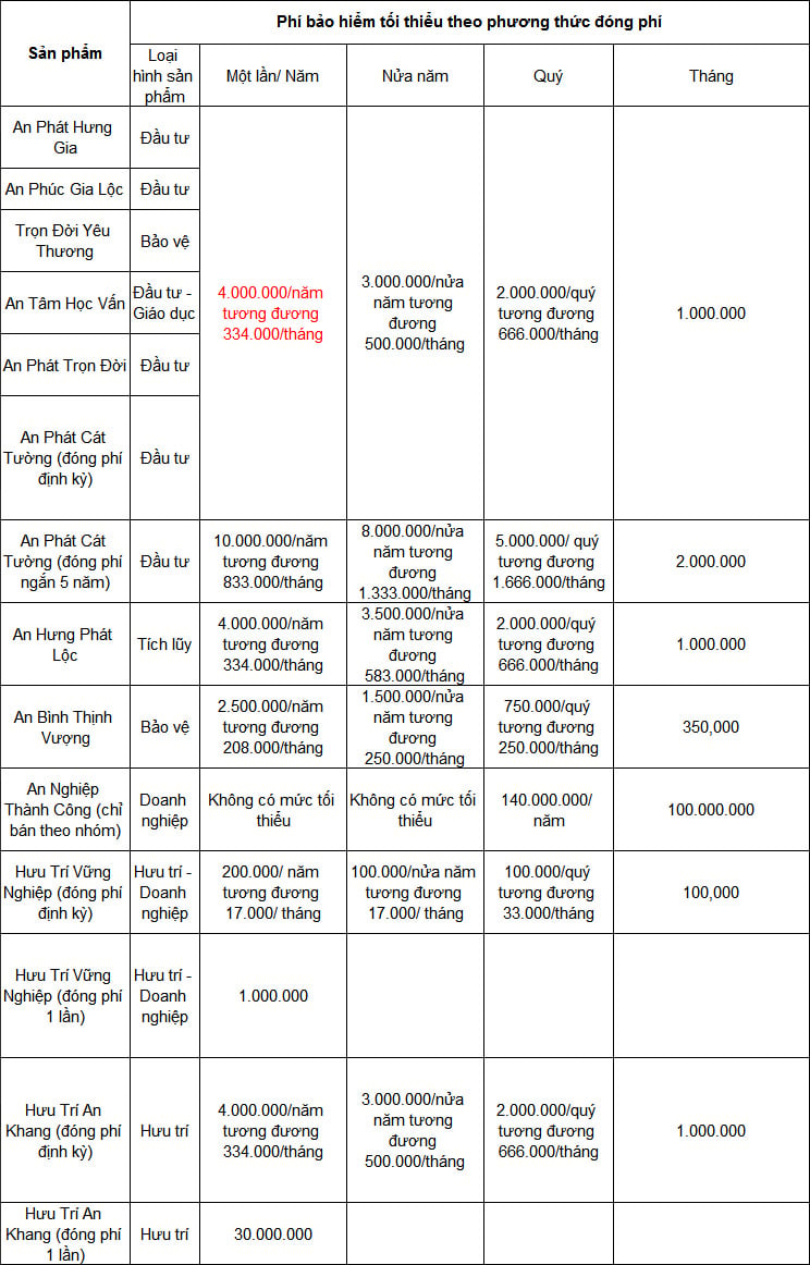 Bảng phí bảo hiểm tối thiểu của các sản phẩm bảo hiểm nhân thọ Bảo Việt