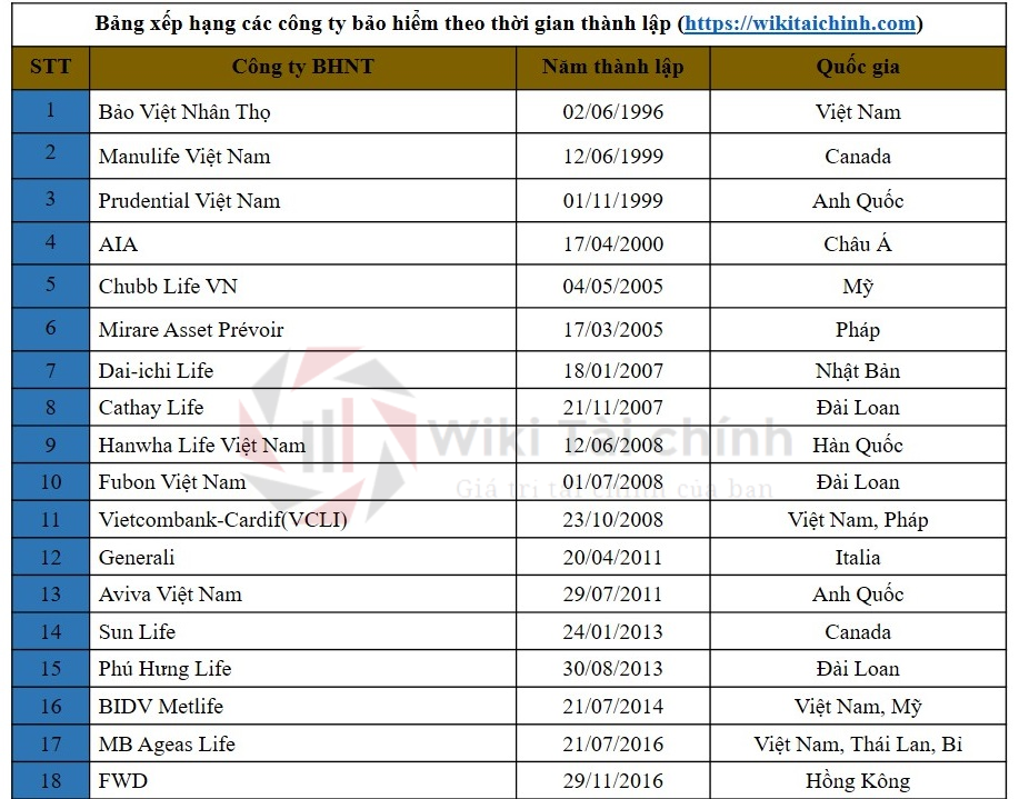 Danh sách xếp hạng 18 công ty bảo hiểm nhân thọ năm 2019