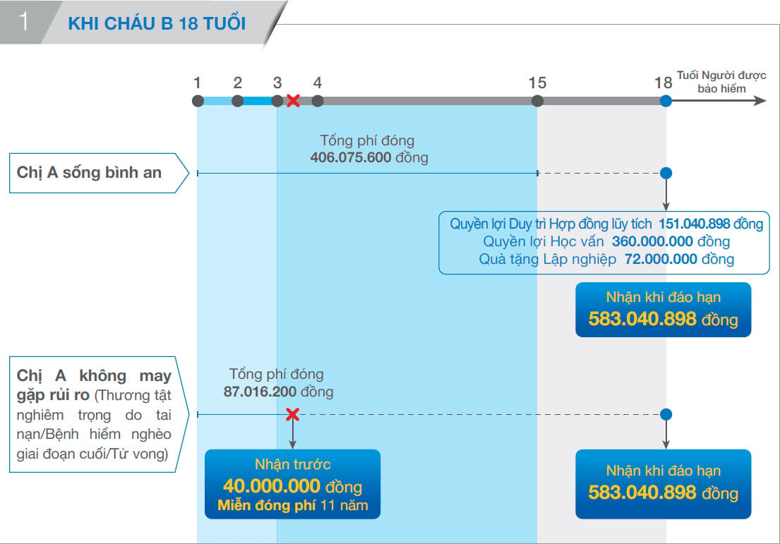  <strong>KHI CHÁU B 18 TUỔI </strong> 