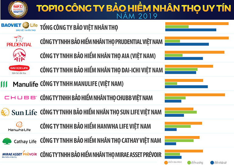 Bảo Việt Nhân thọ là công ty bảo hiểm nhân thọ uy tín nhất Việt Nam