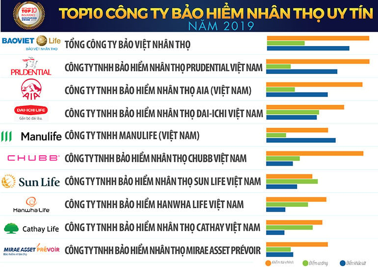 Bảo Việt Nhân thọ dẫn đầu danh sách các công ty bảo hiểm nhân thọ uy tín năm 2019