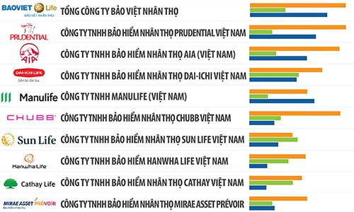 Bảng xếp hạng 10 công ty bảo hiểm nhân thọ tốt nhất Việt Nam 2019