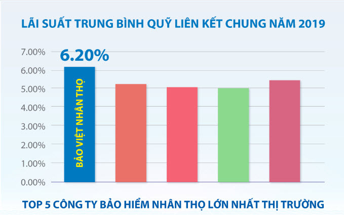 Thông báo Lãi suất công bố năm 2019 cho các Hợp đồng bảo hiểm Liên kết chung và bảo hiểm hưu trí