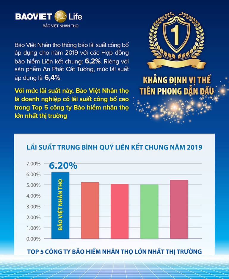 Lãi suất công bố Bảo Việt Nhân thọ 2019