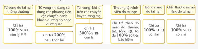 Bảng quyền lợi khi mua sản phảm bảo hiểm bổ trợ