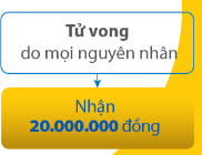 Khi anh Nam tử vong trước mọi nguyên nhân (trừ Ung thư và Đột quỵ)