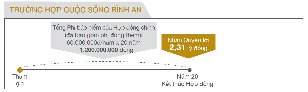 TRƯỜNG HỢP KHÔNG XẢY RA RỦI RO 