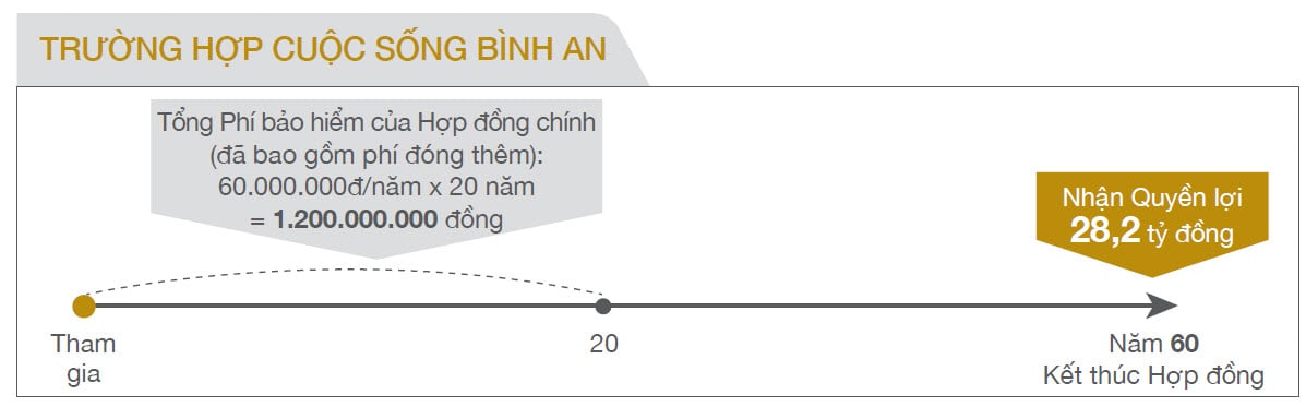 TRƯỜNG HỢP KHÔNG XẢY RA RỦI RO