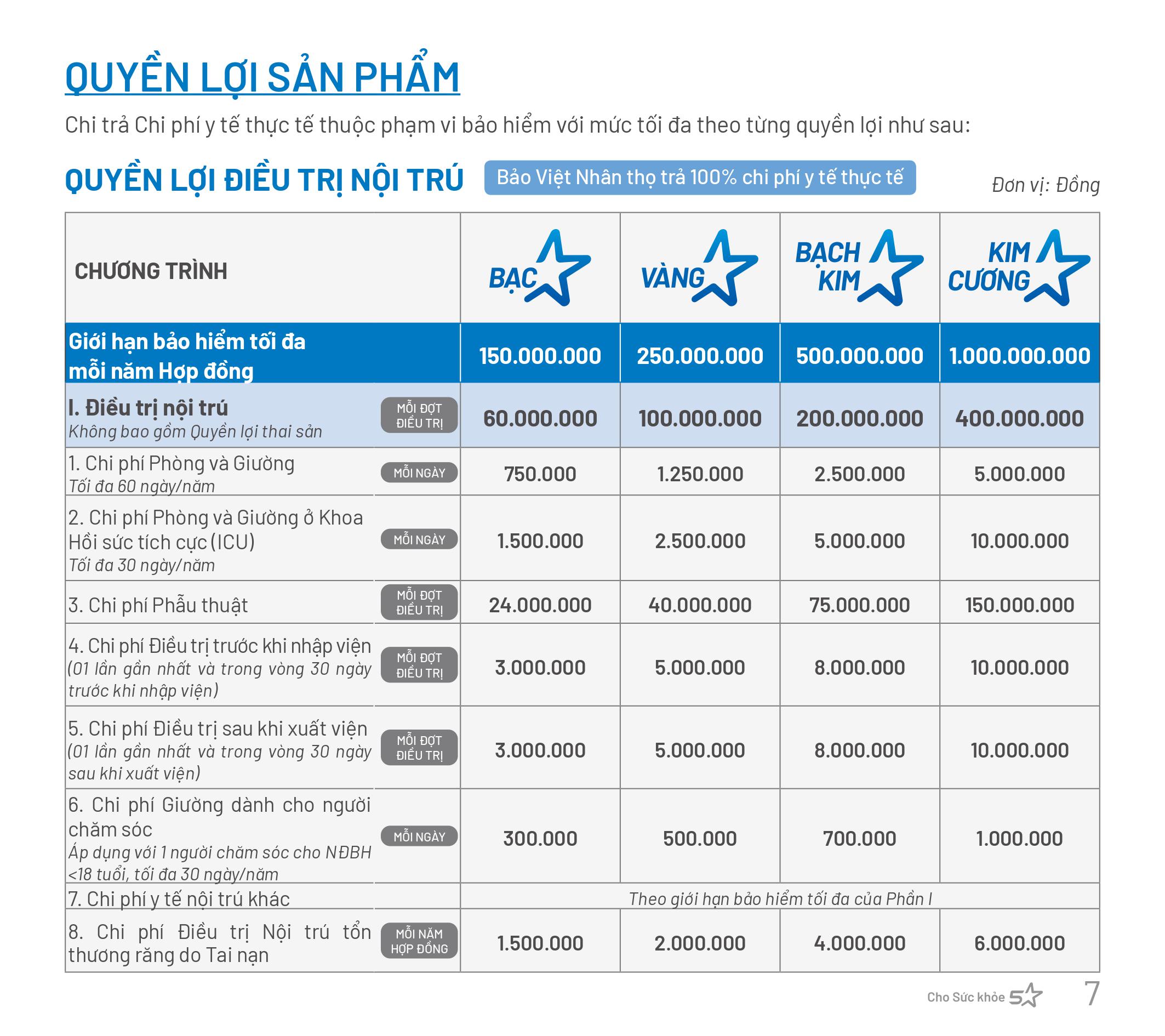 QUYỀN LỢI ĐIỀU TRỊ NỘI TRÚ