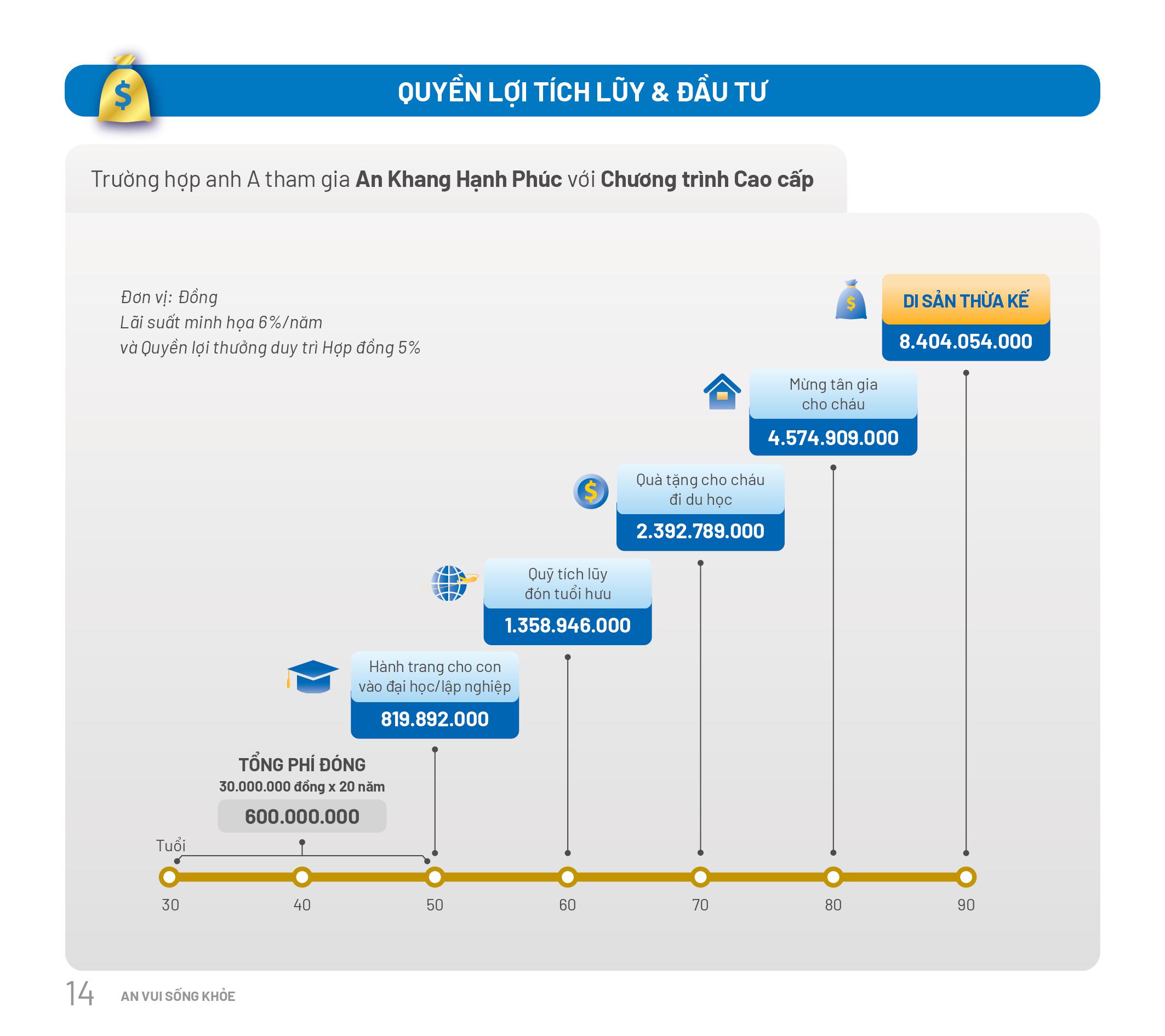 QUYỀN LỢI TÍCH LŨY CỦA SẢN PHẨM CHÍNH