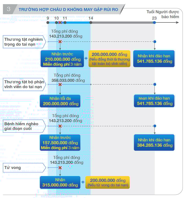 TRƯỜNG HỢP CHÁU D KHÔNG MAY GẶP RỦI RO