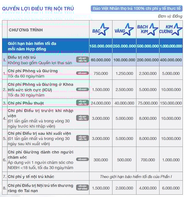 QUYỀN LỢI ĐIỀU TRỊ NỘI TRÚ
