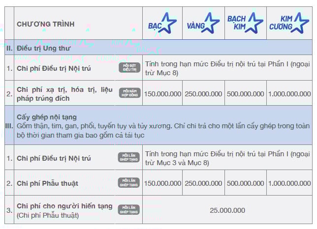 QUYỀN LỢI ĐIỀU TRỊ NỘI TRÚ - CHI TRẢ ĐIỀU TRỊ UNG THƯ, CẤY GHÉP NỘI TẠNG