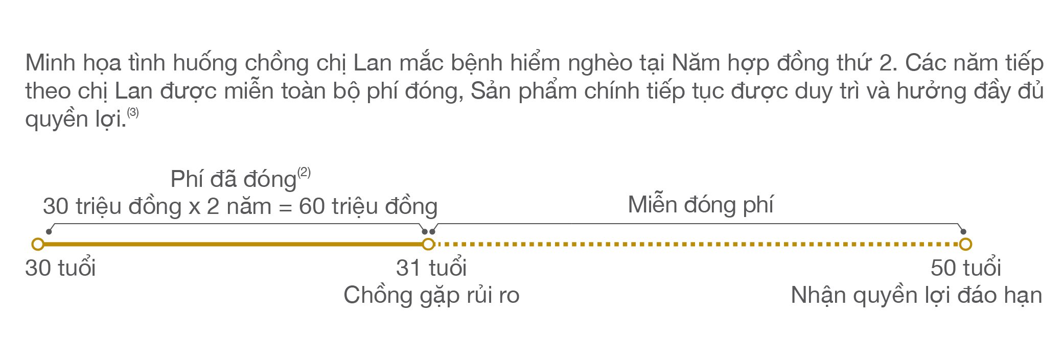  <strong>Quyền lợi sản phẩm bán kèm - An Tâm Miễn Phí</strong> 