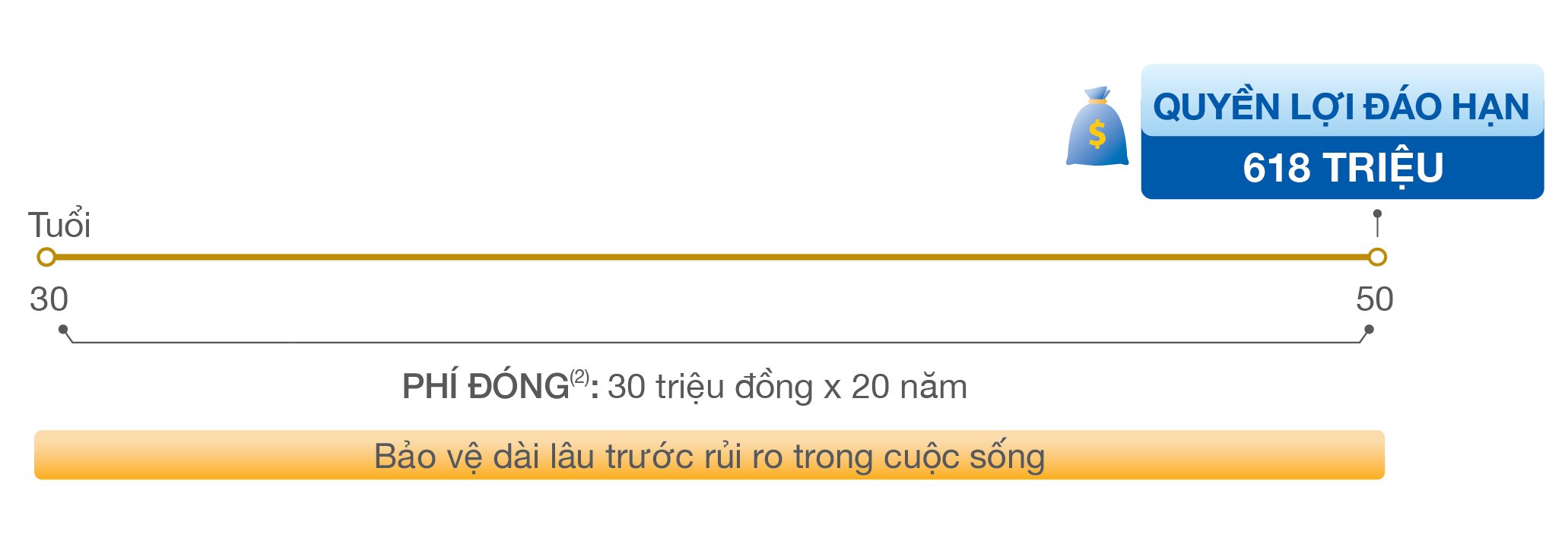 <strong>Quyền lợi Đầu tư - sản phẩm chính</strong> 