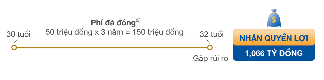 QUYỀN LỢI BẢO HIỂM RỦI RO