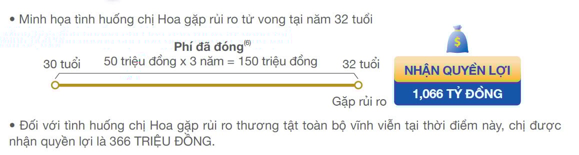 QUYỀN LỢI BẢO HIỂM RỦI RO
