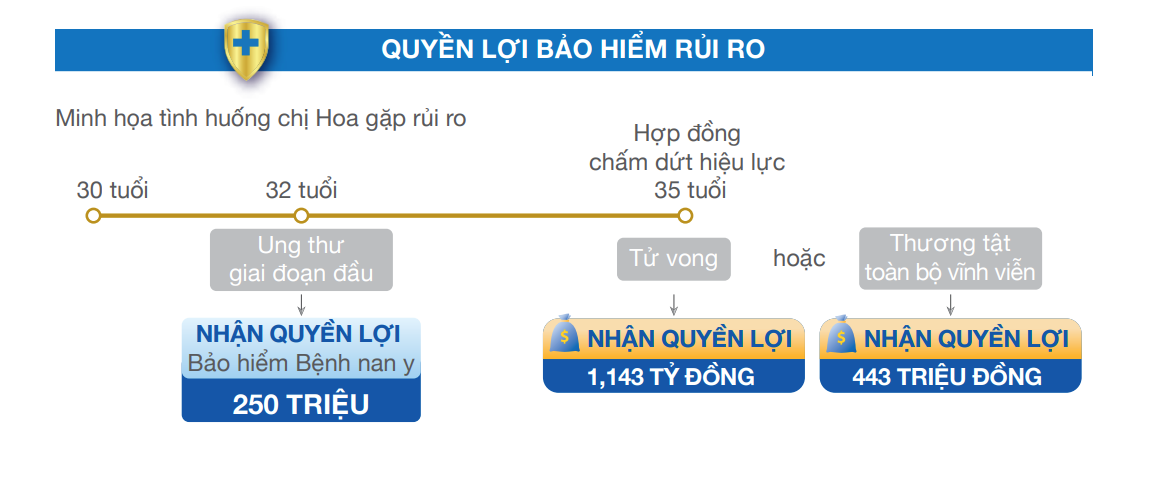 QUYỀN LỢI BẢO HIỂM RỦI RO