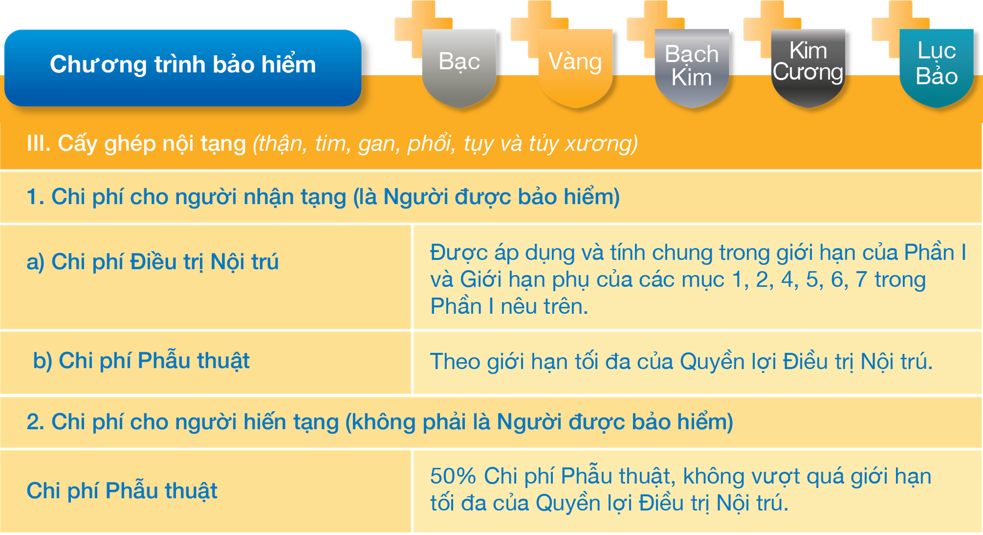 Cấy ghép nội tạng (thận, tim, gan, phổi, tụy và tủy xương)